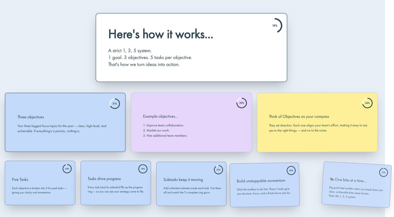 The GetStrategy board explaining the 1-3-5 method, with objective and task cards and progress rings